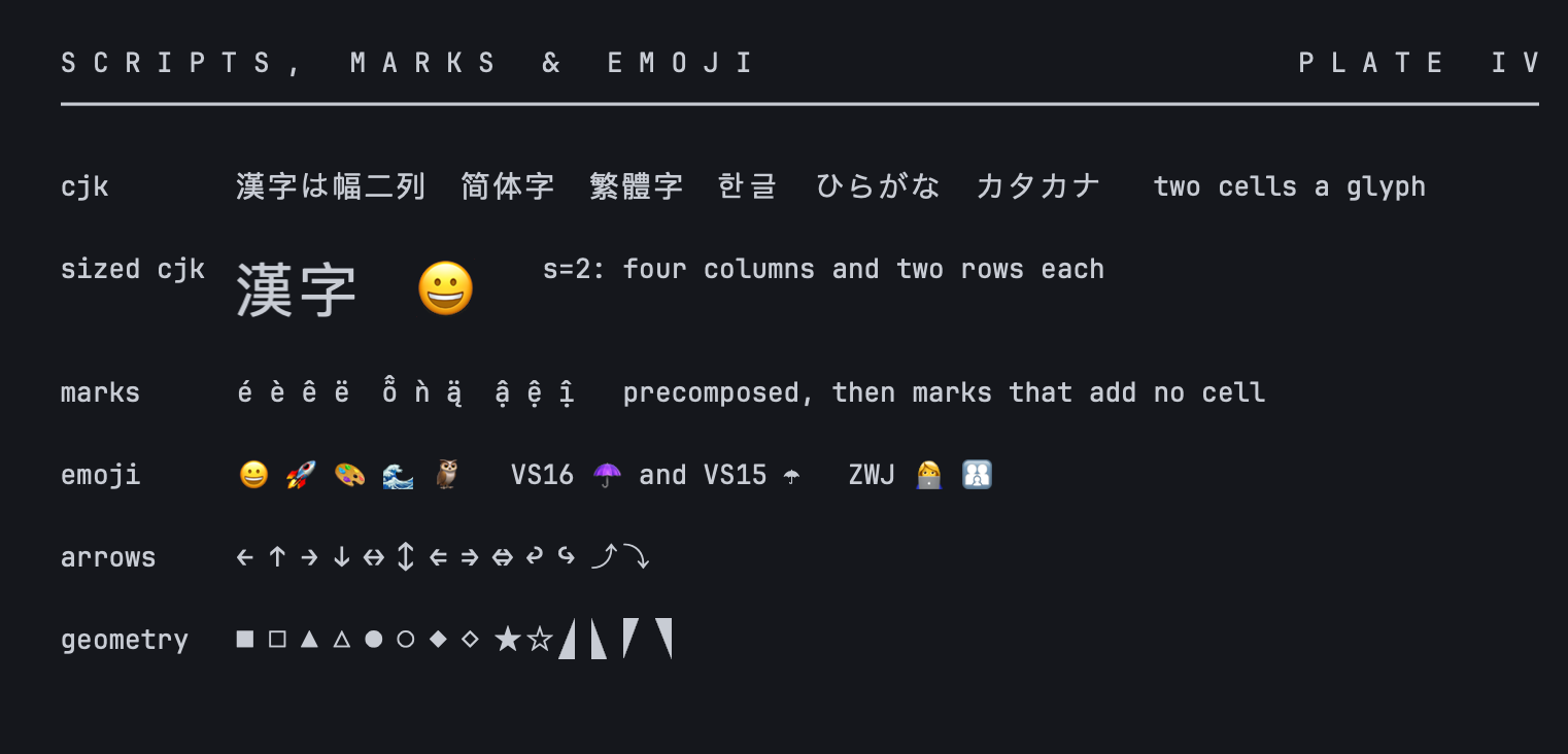Plate IV, scripts, marks and emoji: Chinese, Japanese and Korean text two cells per glyph, a sized CJK glyph and emoji, precomposed and combining accents, colour emoji with variation selectors and ZWJ sequences, arrows and geometric shapes.
