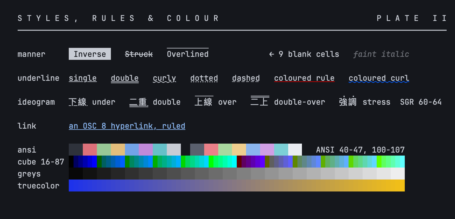 Plate II, styles, rules and colour: inverse, struck, overlined, concealed and faint italic text; single, double, curly, dotted and dashed underlines, two in colour; ideogram marks on CJK text; a hyperlink; ANSI colours, the 256-colour cube, the grey ramp and a truecolour gradient.